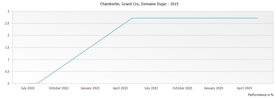 Graph for Domaine Dujac Chambertin Grand Cru – 2015