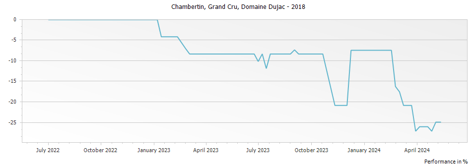Graph for Domaine Dujac Chambertin Grand Cru – 2018