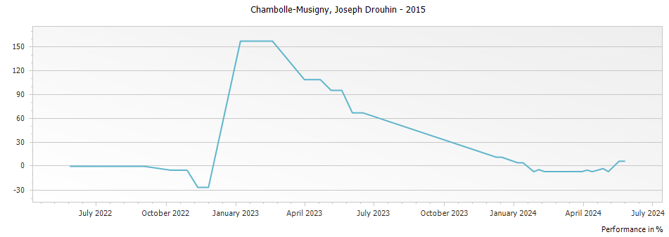 Graph for Joseph Drouhin Chambolle-Musigny – 2015
