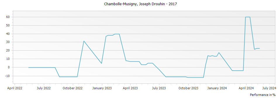 Graph for Joseph Drouhin Chambolle-Musigny – 2017