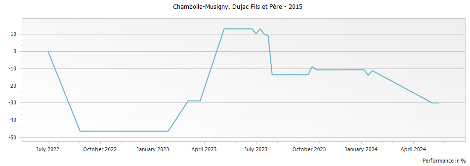 Graph for Domaine Dujac Chambolle-Musigny – 2015