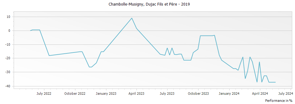 Graph for Domaine Dujac Chambolle-Musigny – 2019