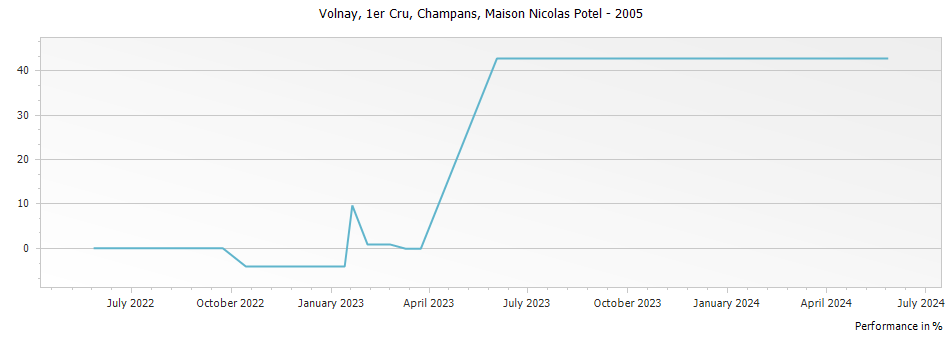 Graph for Maison Nicolas Potel Volnay Champans Premier Cru – 2005