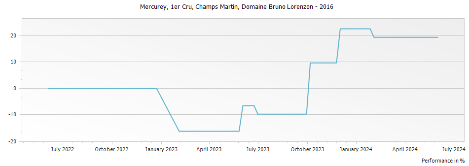 Graph for Domaine Bruno Lorenzon Mercurey Champs Martin Blanc Premier Cru – 2016
