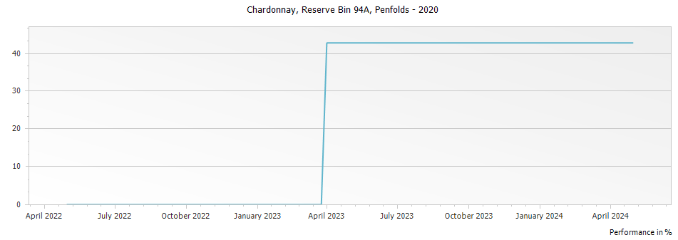 Graph for Penfolds Reserve Bin 94A Chardonnay – 2020