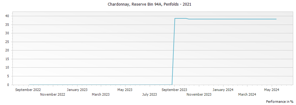 Graph for Penfolds Reserve Bin 94A Chardonnay – 2021