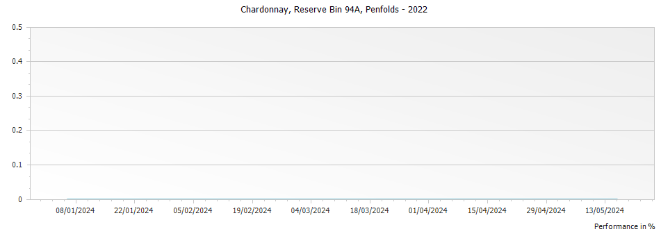 Graph for Penfolds Reserve Bin 94A Chardonnay – 2022
