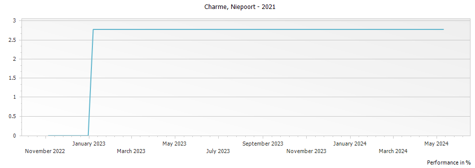 Graph for Niepoort Charme Douro – 2021