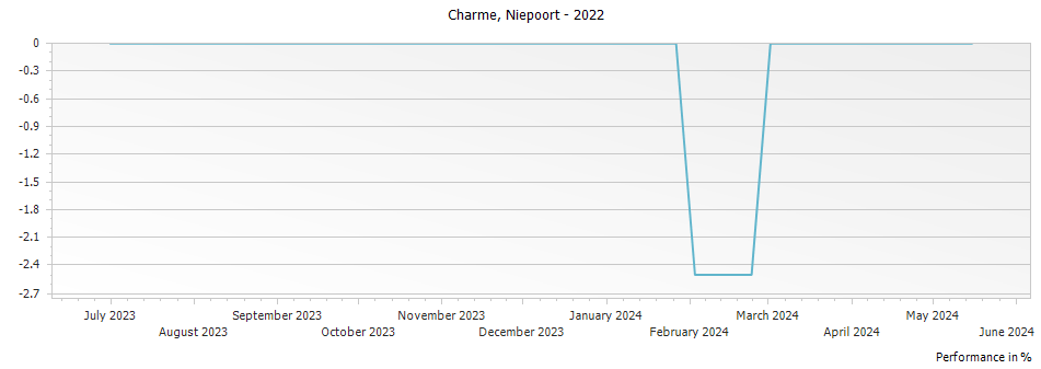 Graph for Niepoort Charme Douro – 2022