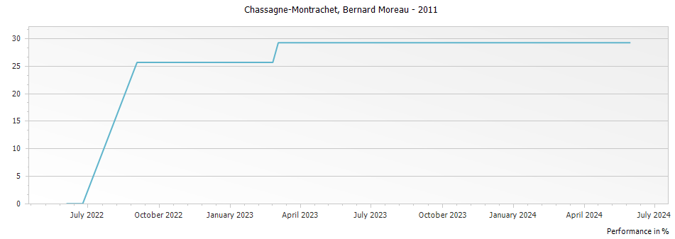 Graph for Bernard Moreau Chassagne-Montrachet – 2011