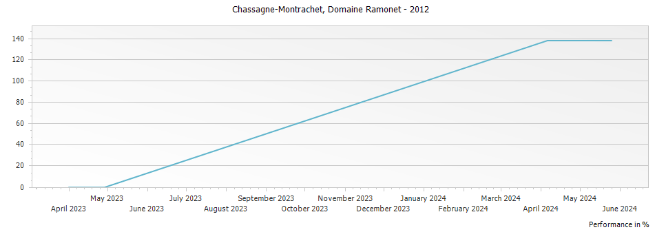 Graph for Domaine Ramonet Chassagne-Montrachet – 2012