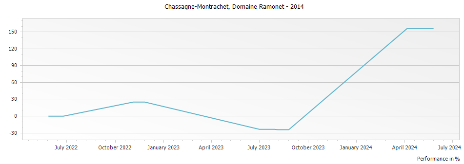 Graph for Domaine Ramonet Chassagne-Montrachet – 2014