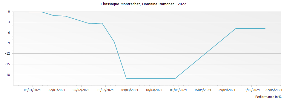 Graph for Domaine Ramonet Chassagne-Montrachet – 2022