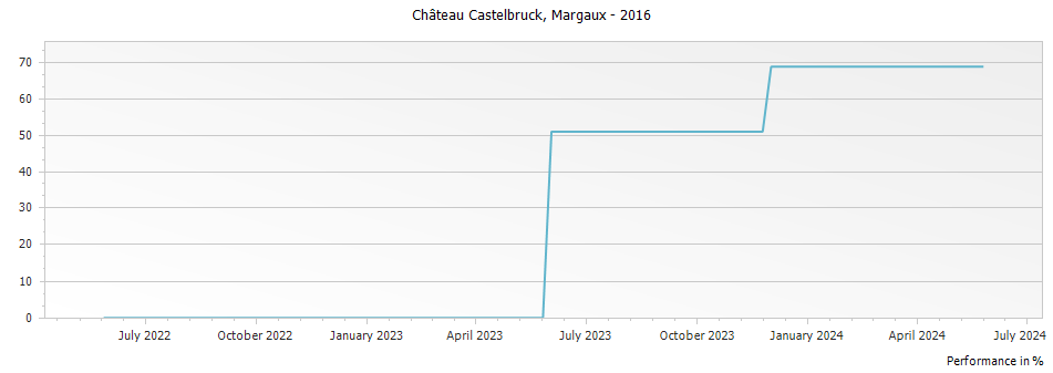 Graph for Chateau Castelbruck Margaux – 2016