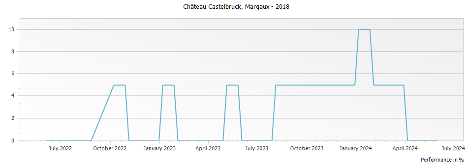 Graph for Chateau Castelbruck Margaux – 2018