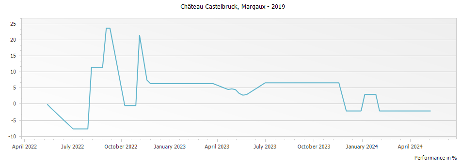 Graph for Chateau Castelbruck Margaux – 2019