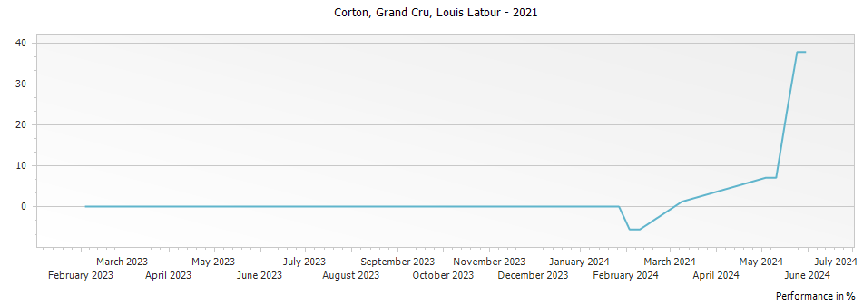 Graph for Louis Latour Corton Grand Cru – 2021