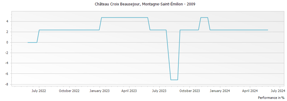 Graph for Chateau Croix Beausejour Montagne-Saint-Emilion – 2009