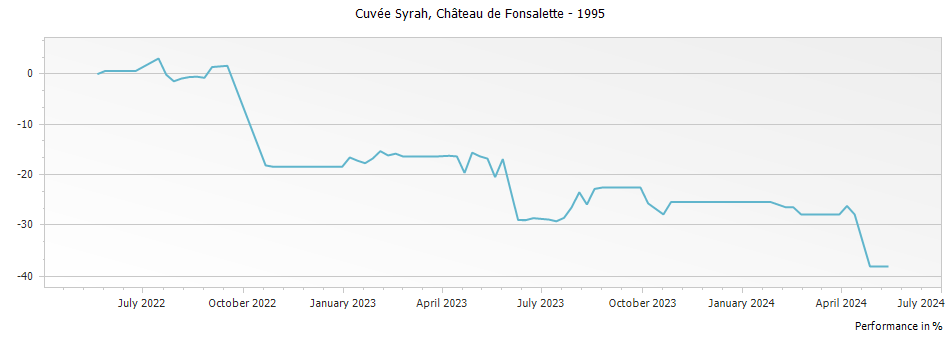Graph for Chateau de Fonsalette Cuvee Syrah Cotes du Rhone – 1995