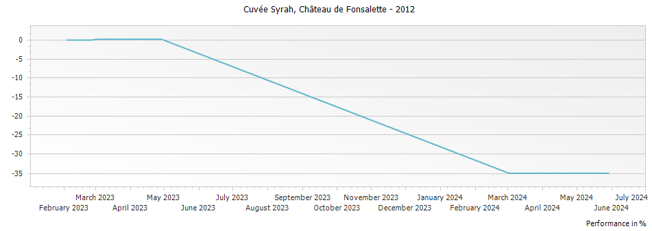 Graph for Chateau de Fonsalette Cuvee Syrah Cotes du Rhone – 2012