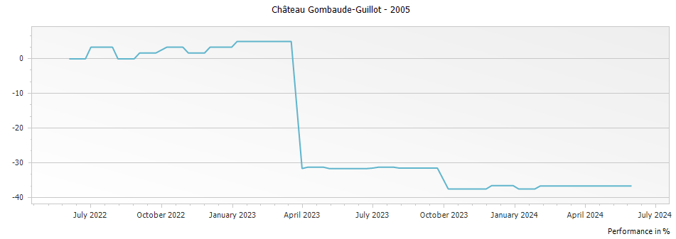 Graph for Chateau Gombaude-Guillot Pomerol – 2005