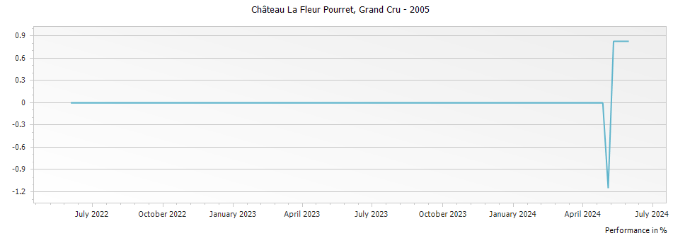 Graph for Chateau La Fleur Pourret Saint-Emilion Grand Cru – 2005