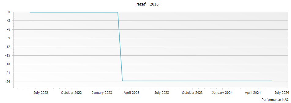 Graph for Pezat