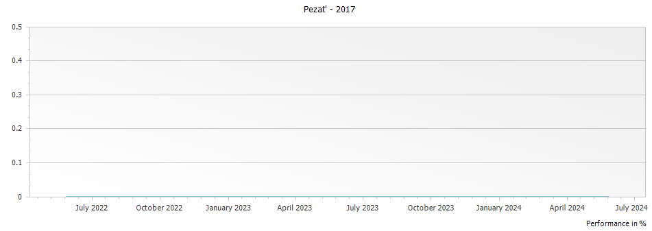 Graph for Pezat