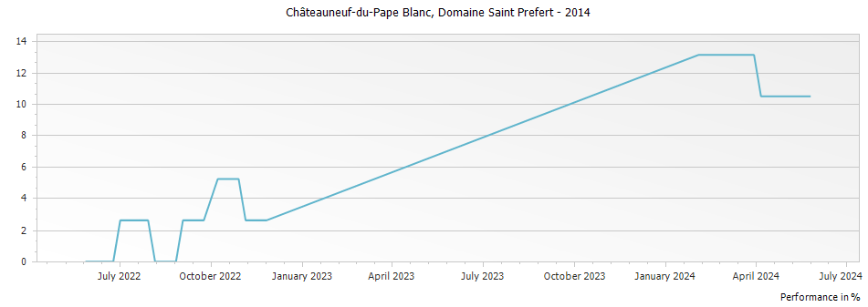 Graph for Domaine Saint Prefert Chateauneuf-du-Pape Blanc – 2014