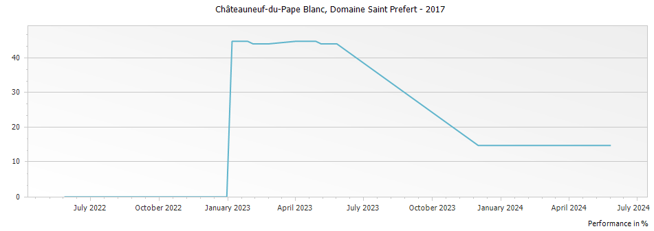 Graph for Domaine Saint Prefert Chateauneuf-du-Pape Blanc – 2017