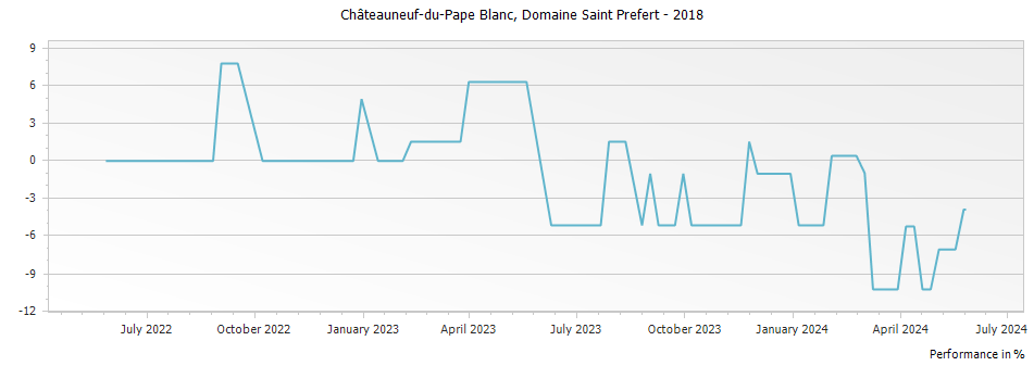 Graph for Domaine Saint Prefert Chateauneuf-du-Pape Blanc – 2018