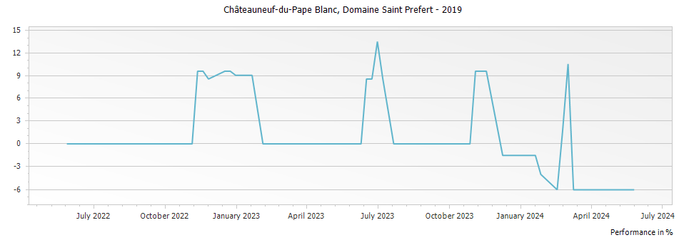 Graph for Domaine Saint Prefert Chateauneuf-du-Pape Blanc – 2019