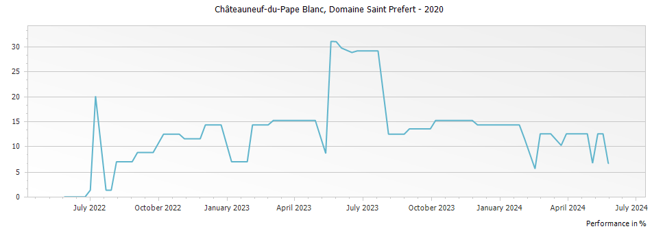 Graph for Domaine Saint Prefert Chateauneuf-du-Pape Blanc – 2020