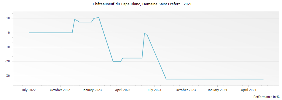 Graph for Domaine Saint Prefert Chateauneuf-du-Pape Blanc – 2021