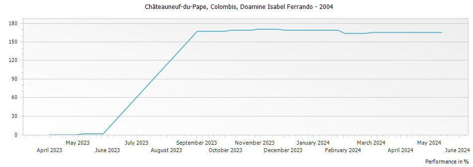 Graph for Domaine Isabel Ferrando Colombis Chateauneuf-du-Pape – 2004