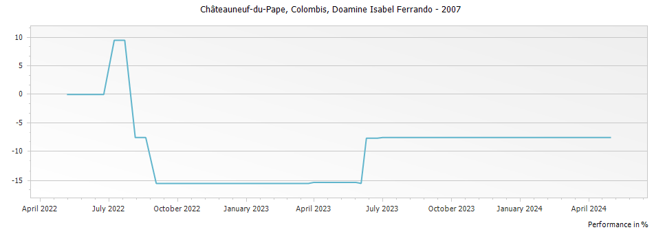 Graph for Domaine Isabel Ferrando Colombis Chateauneuf-du-Pape – 2007