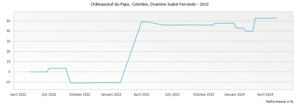 Graph for Domaine Isabel Ferrando Colombis Chateauneuf-du-Pape – 2010