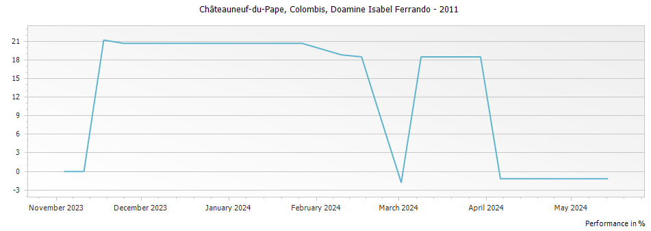 Graph for Domaine Isabel Ferrando Colombis Chateauneuf-du-Pape – 2011
