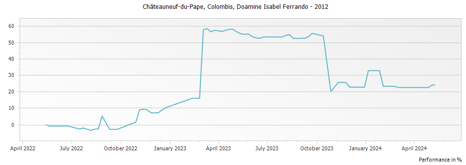 Graph for Domaine Isabel Ferrando Colombis Chateauneuf-du-Pape – 2012