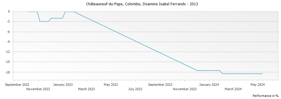 Graph for Domaine Isabel Ferrando Colombis Chateauneuf-du-Pape – 2013