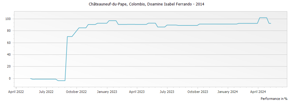 Graph for Domaine Isabel Ferrando Colombis Chateauneuf-du-Pape – 2014