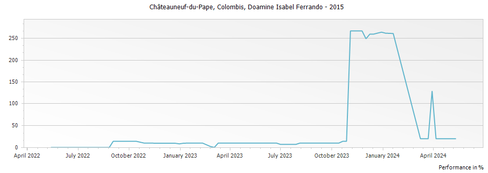Graph for Domaine Isabel Ferrando Colombis Chateauneuf-du-Pape – 2015