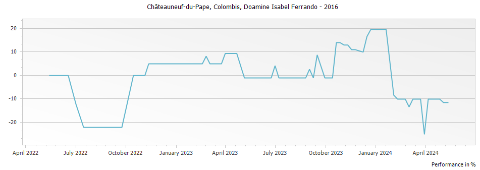 Graph for Domaine Isabel Ferrando Colombis Chateauneuf-du-Pape – 2016