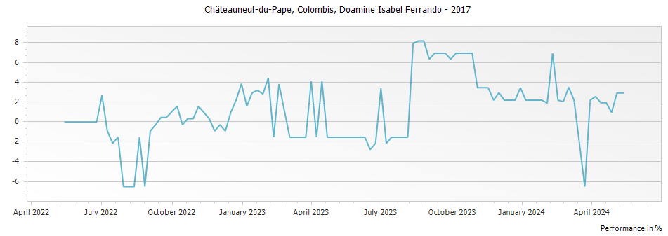 Graph for Domaine Isabel Ferrando Colombis Chateauneuf-du-Pape – 2017
