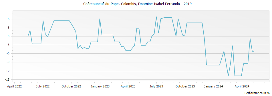Graph for Domaine Isabel Ferrando Colombis Chateauneuf-du-Pape – 2019