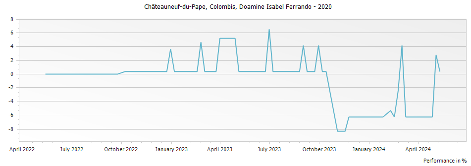 Graph for Domaine Isabel Ferrando Colombis Chateauneuf-du-Pape – 2020