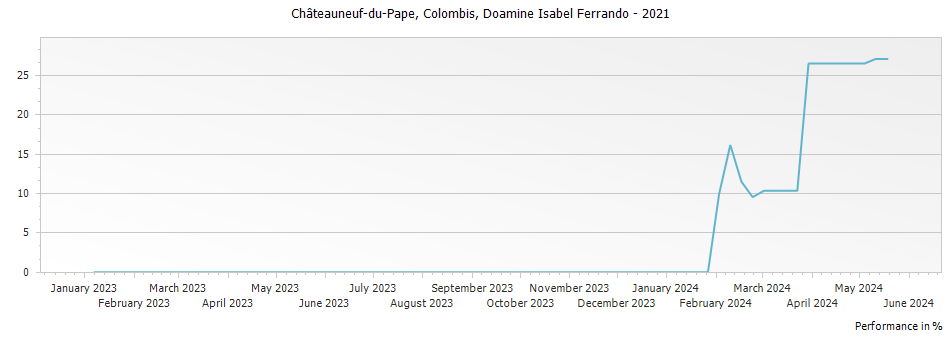 Graph for Domaine Isabel Ferrando Colombis Chateauneuf-du-Pape – 2021