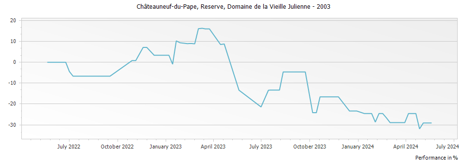 Graph for Domaine de la Vieille Julienne Reserve Chateauneuf-du-Pape – 2003