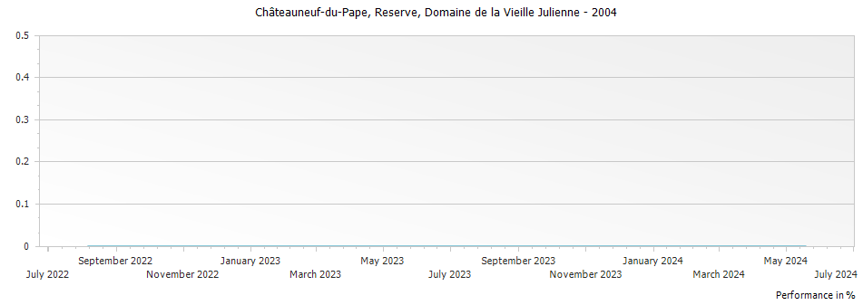 Graph for Domaine de la Vieille Julienne Reserve Chateauneuf-du-Pape – 2004
