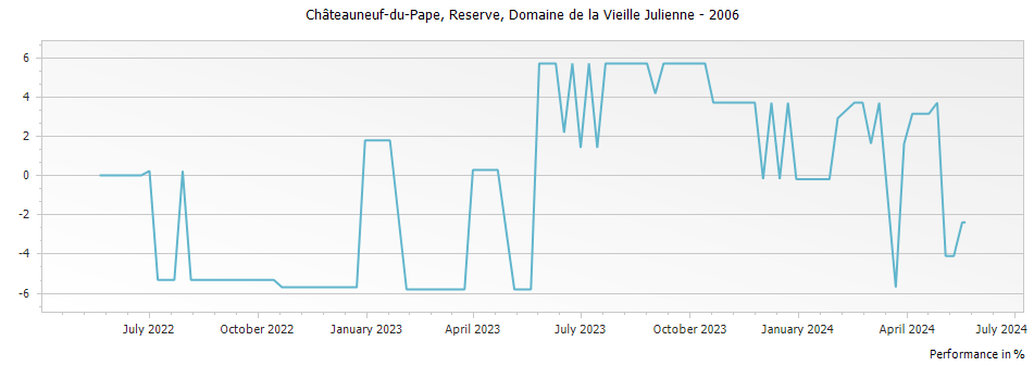 Graph for Domaine de la Vieille Julienne Reserve Chateauneuf-du-Pape – 2006
